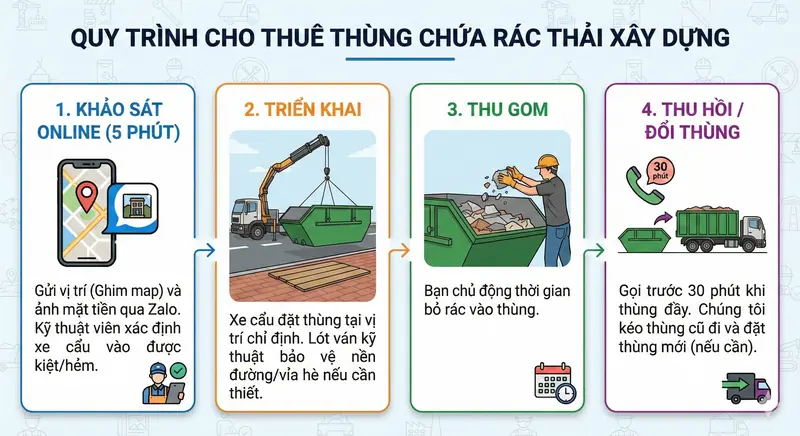 Quy trình dịch vụ thuê thùng chứa rác thải xây dựng